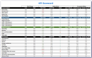 The KPI Scorecard