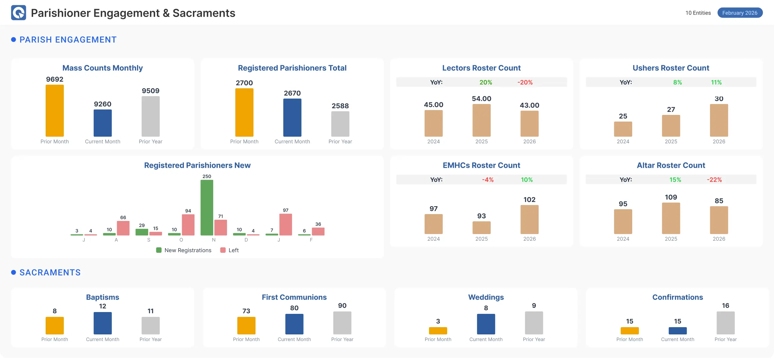 Parishioner Engagement dashboard