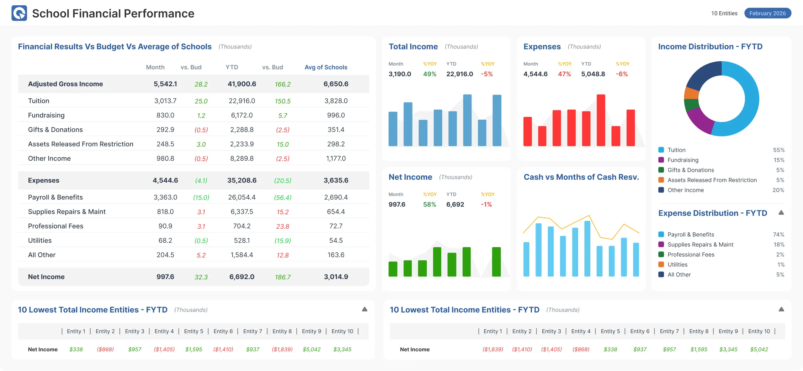 School Financial dashboard